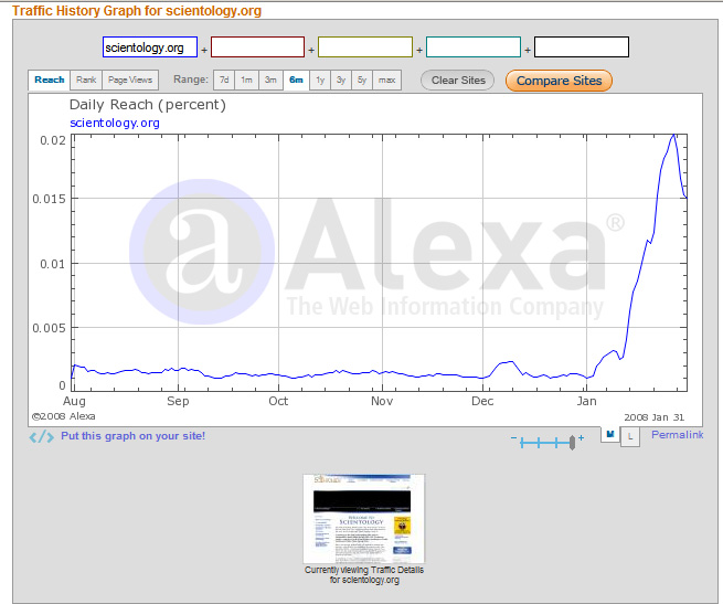 Scientology's popularity increased as a result of the attacks by the creepy anonymous hackers